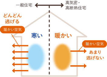 高気密、高断熱の住宅って？